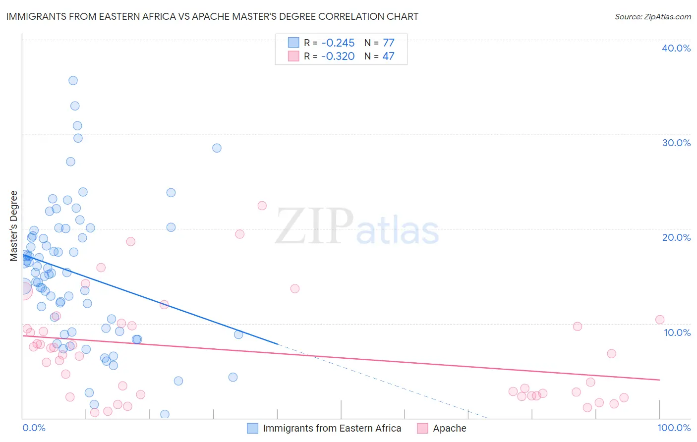 Immigrants from Eastern Africa vs Apache Master's Degree