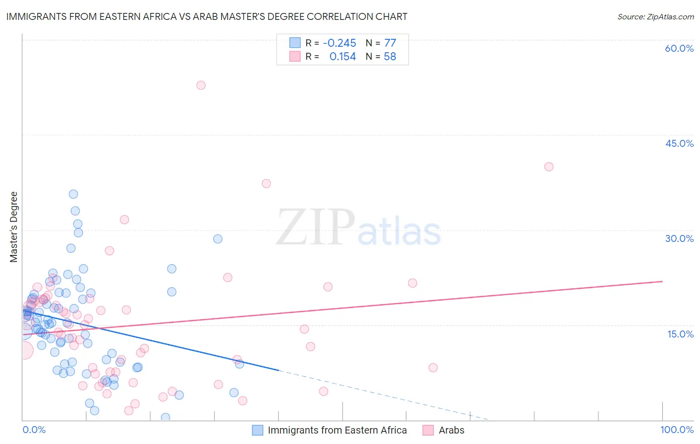 Immigrants from Eastern Africa vs Arab Master's Degree