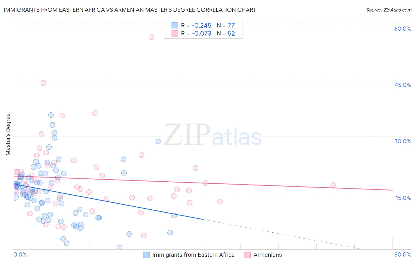 Immigrants from Eastern Africa vs Armenian Master's Degree