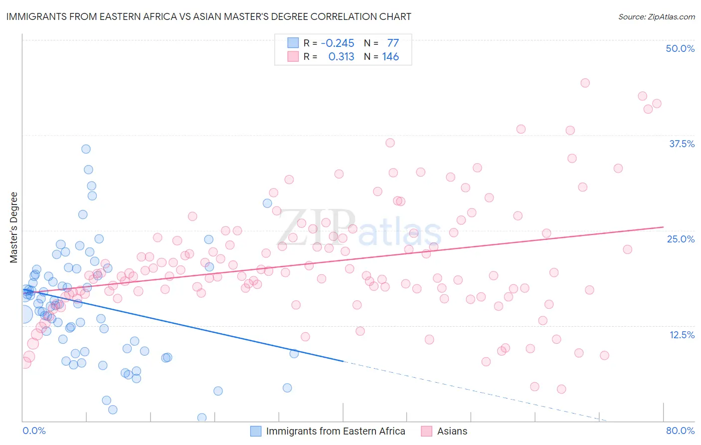 Immigrants from Eastern Africa vs Asian Master's Degree