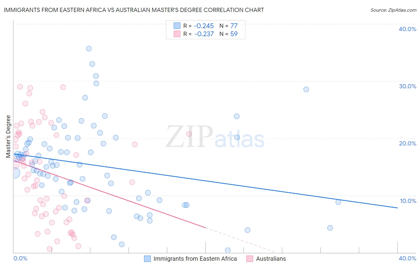 Immigrants from Eastern Africa vs Australian Master's Degree