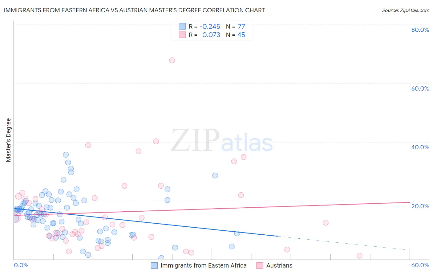 Immigrants from Eastern Africa vs Austrian Master's Degree