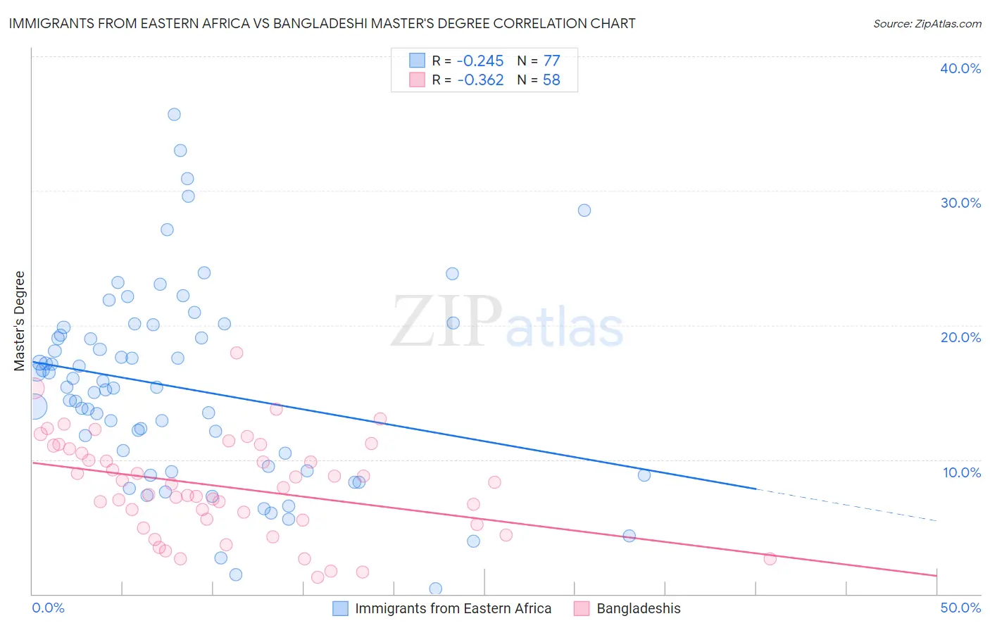 Immigrants from Eastern Africa vs Bangladeshi Master's Degree