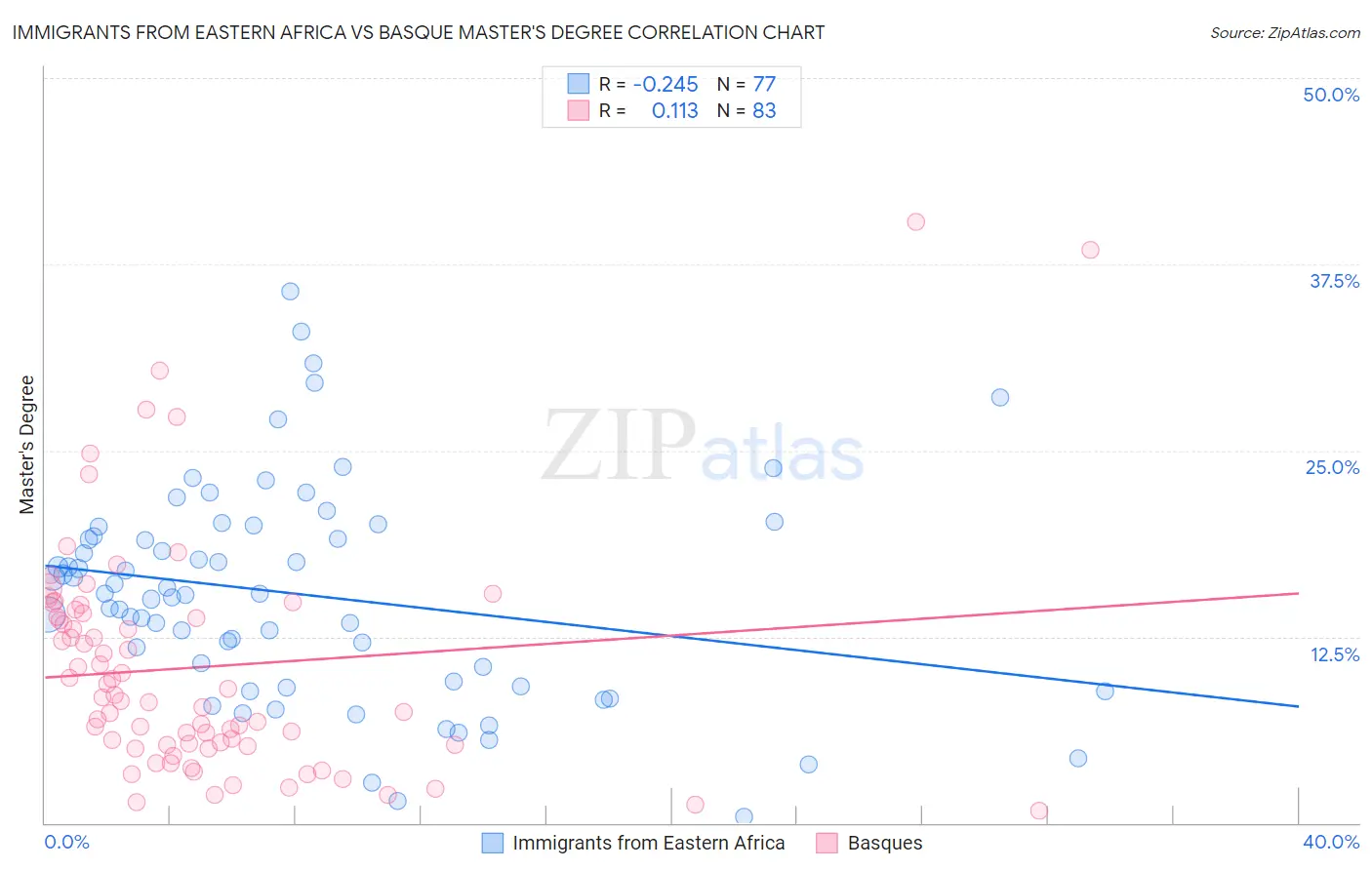 Immigrants from Eastern Africa vs Basque Master's Degree