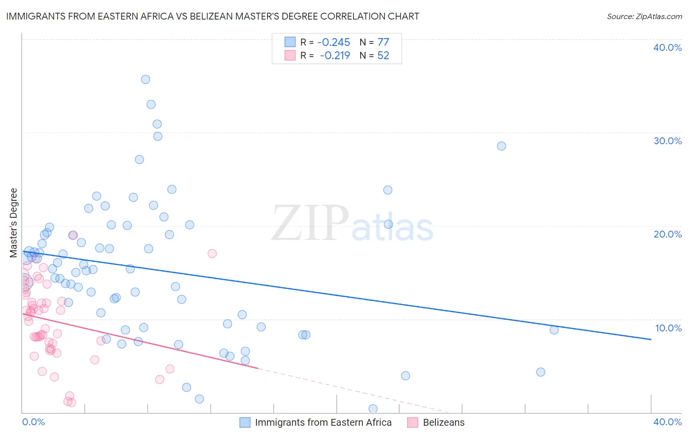 Immigrants from Eastern Africa vs Belizean Master's Degree