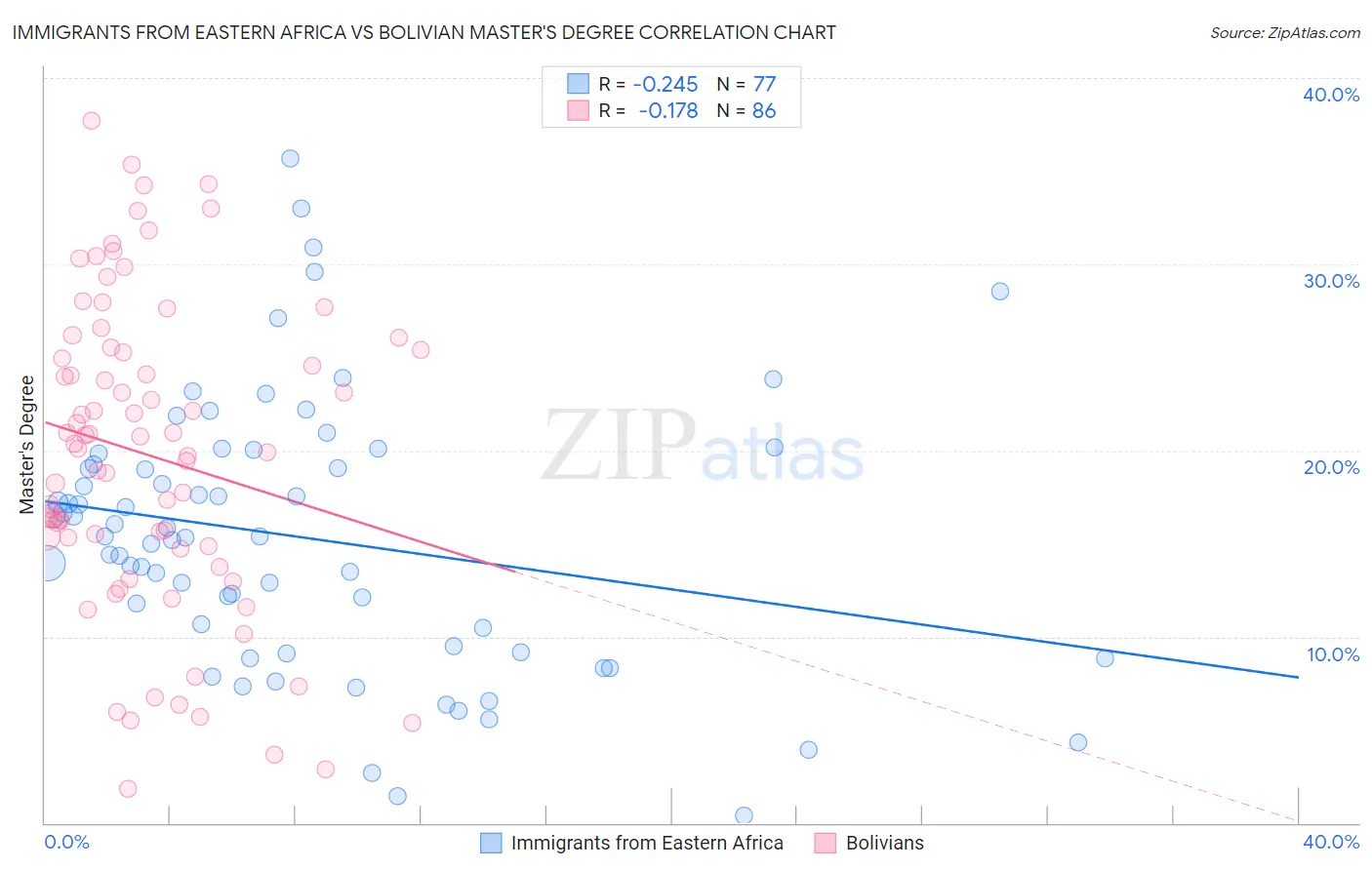 Immigrants from Eastern Africa vs Bolivian Master's Degree