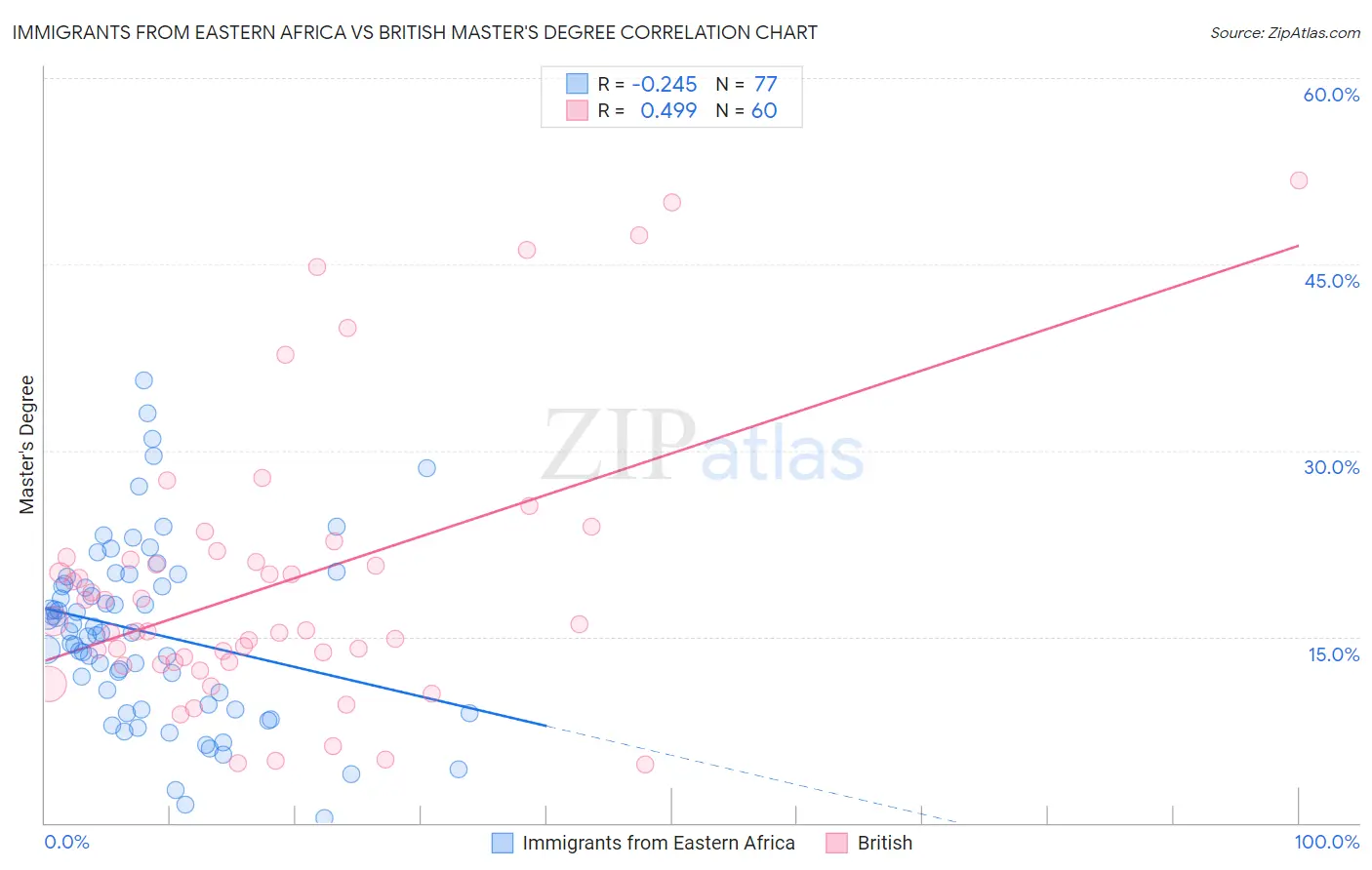 Immigrants from Eastern Africa vs British Master's Degree