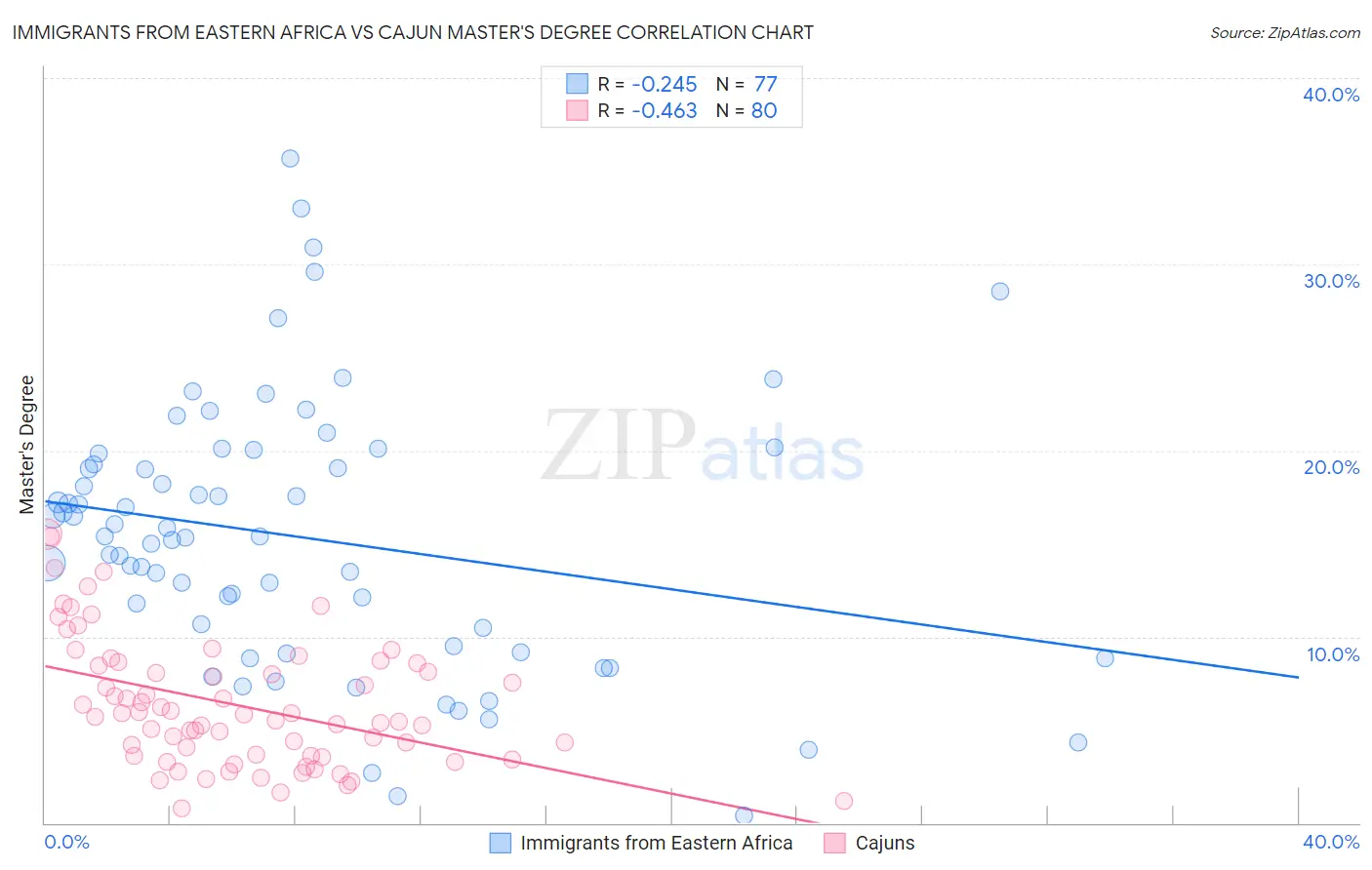 Immigrants from Eastern Africa vs Cajun Master's Degree