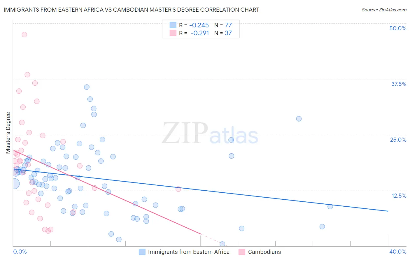 Immigrants from Eastern Africa vs Cambodian Master's Degree