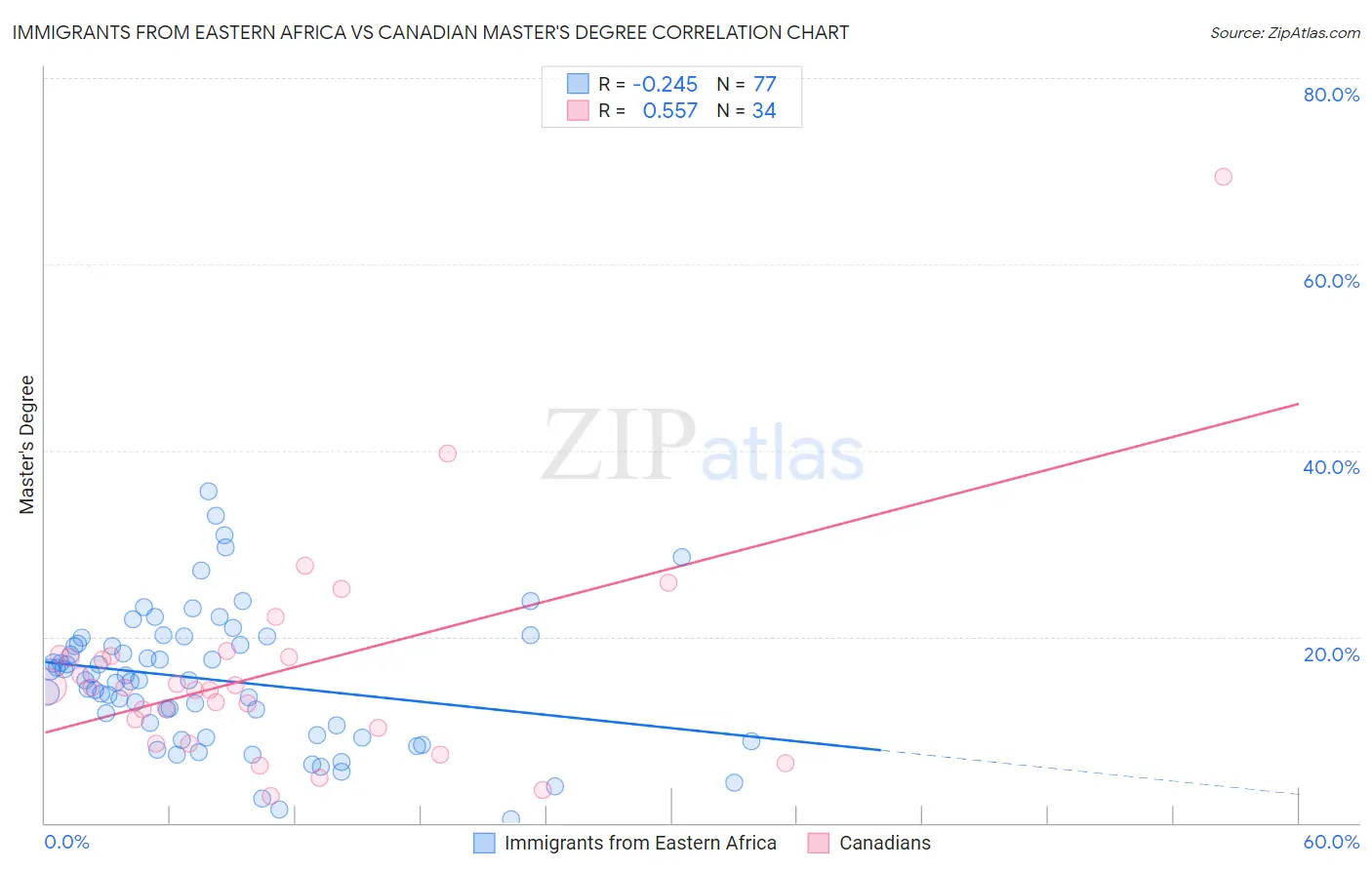 Immigrants from Eastern Africa vs Canadian Master's Degree