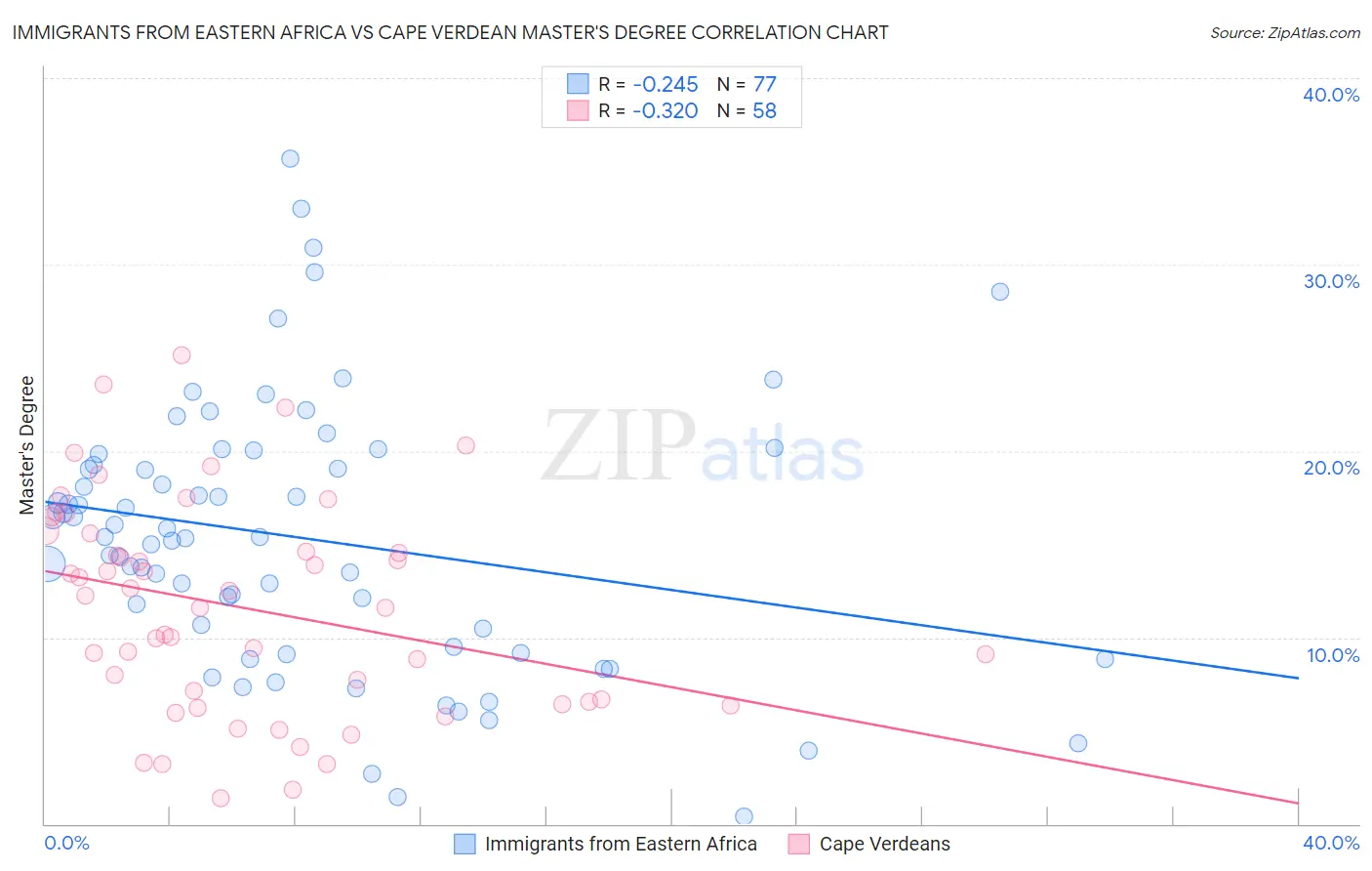 Immigrants from Eastern Africa vs Cape Verdean Master's Degree