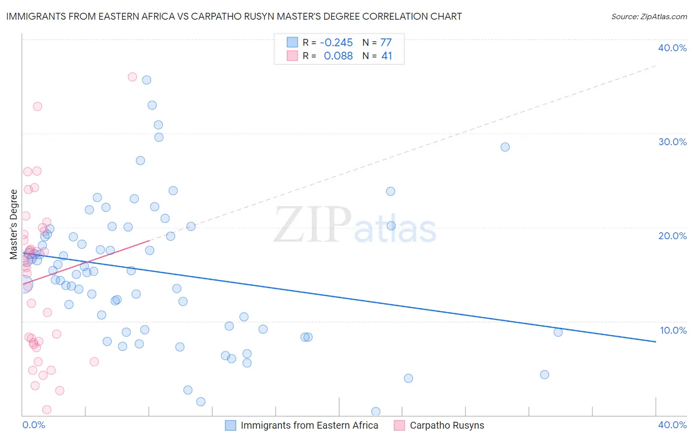 Immigrants from Eastern Africa vs Carpatho Rusyn Master's Degree