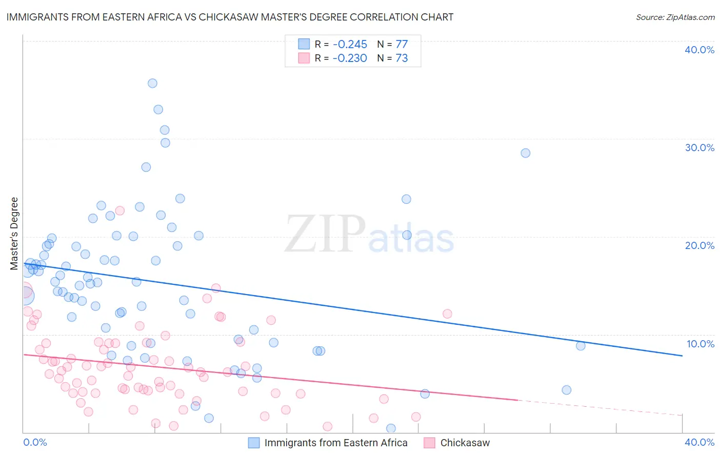 Immigrants from Eastern Africa vs Chickasaw Master's Degree