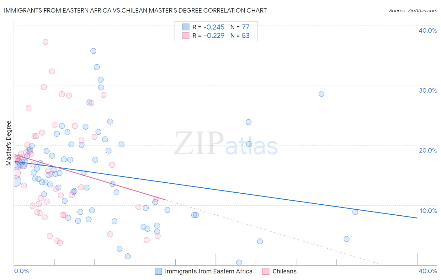 Immigrants from Eastern Africa vs Chilean Master's Degree