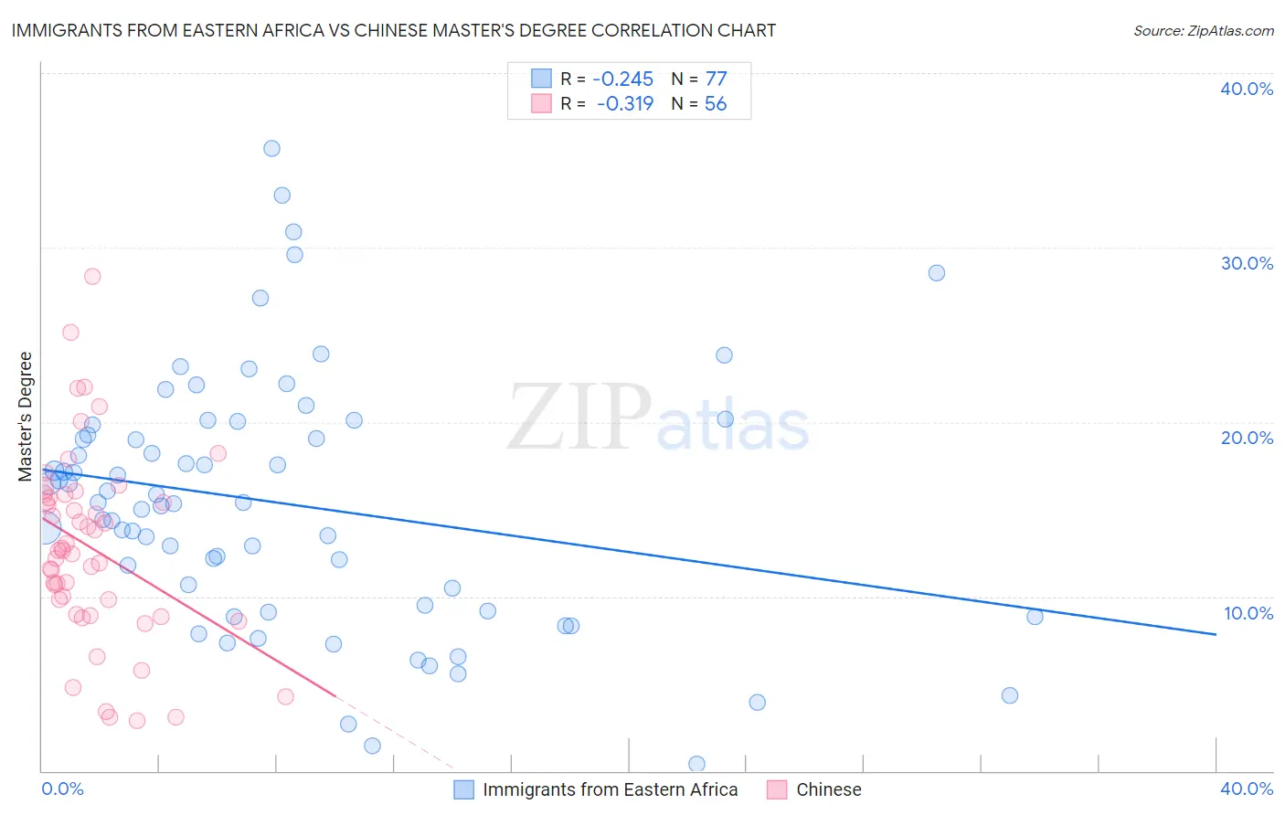 Immigrants from Eastern Africa vs Chinese Master's Degree