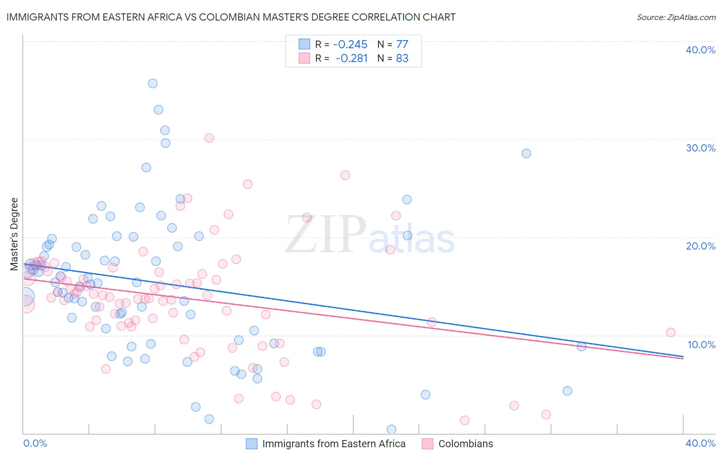 Immigrants from Eastern Africa vs Colombian Master's Degree