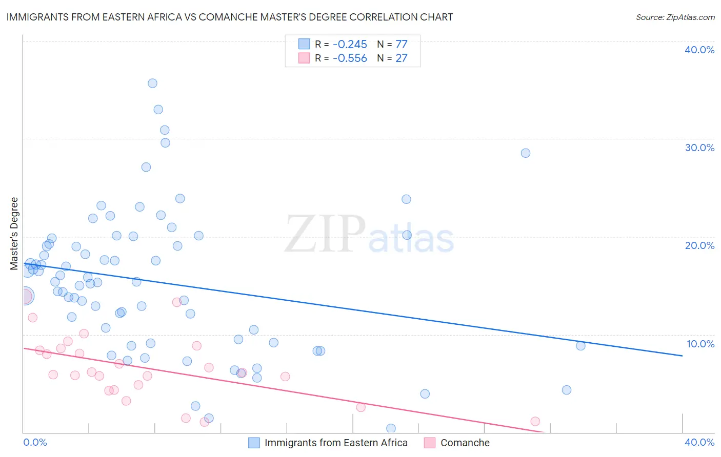 Immigrants from Eastern Africa vs Comanche Master's Degree