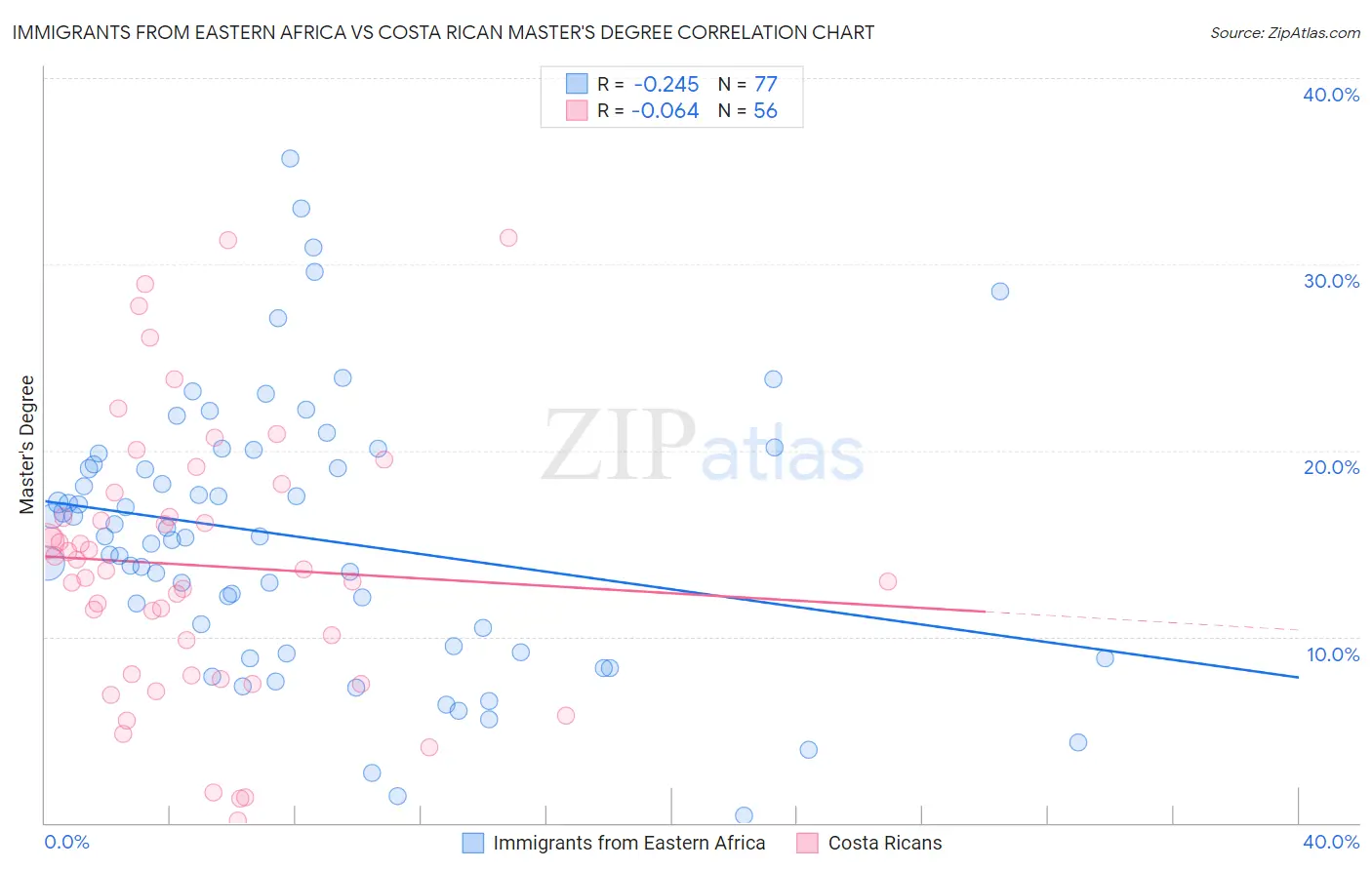 Immigrants from Eastern Africa vs Costa Rican Master's Degree