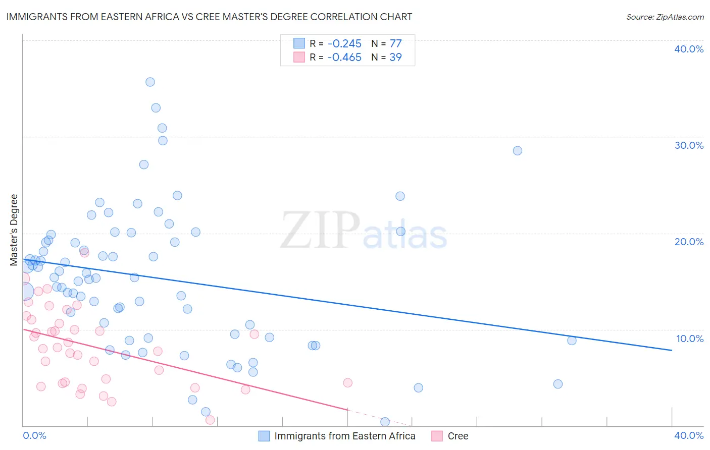 Immigrants from Eastern Africa vs Cree Master's Degree