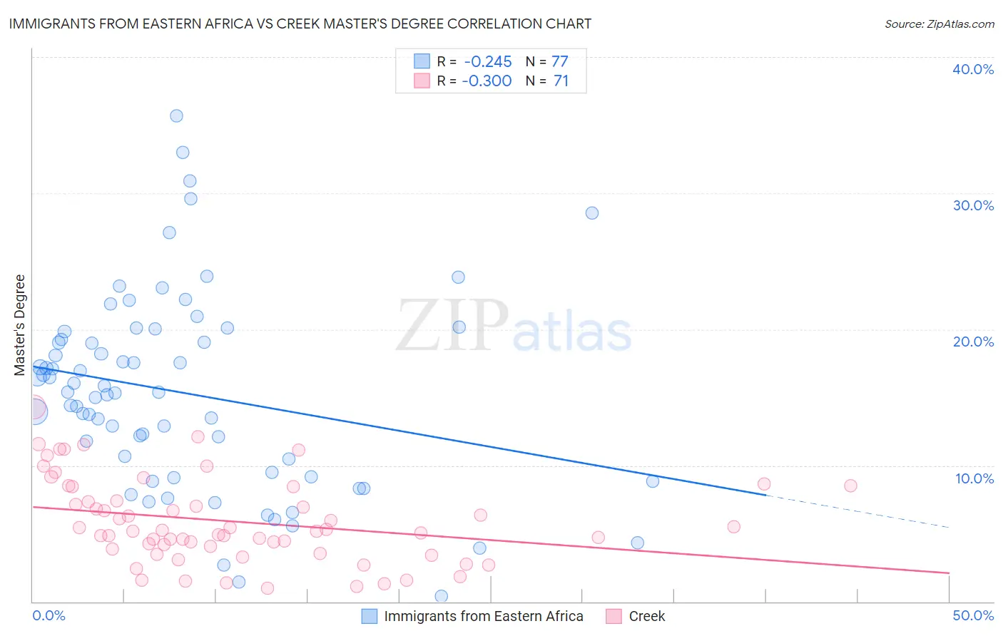 Immigrants from Eastern Africa vs Creek Master's Degree