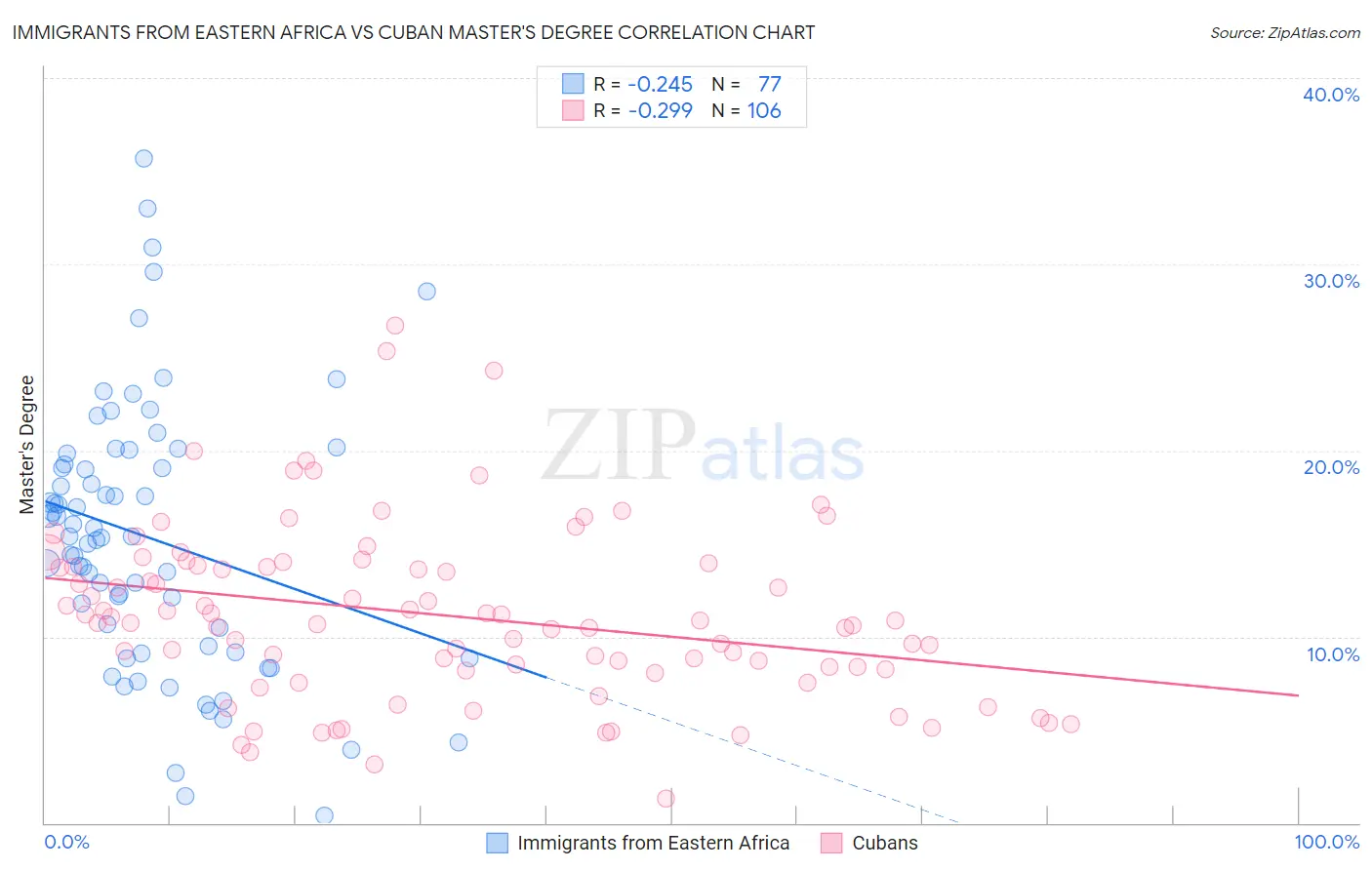 Immigrants from Eastern Africa vs Cuban Master's Degree