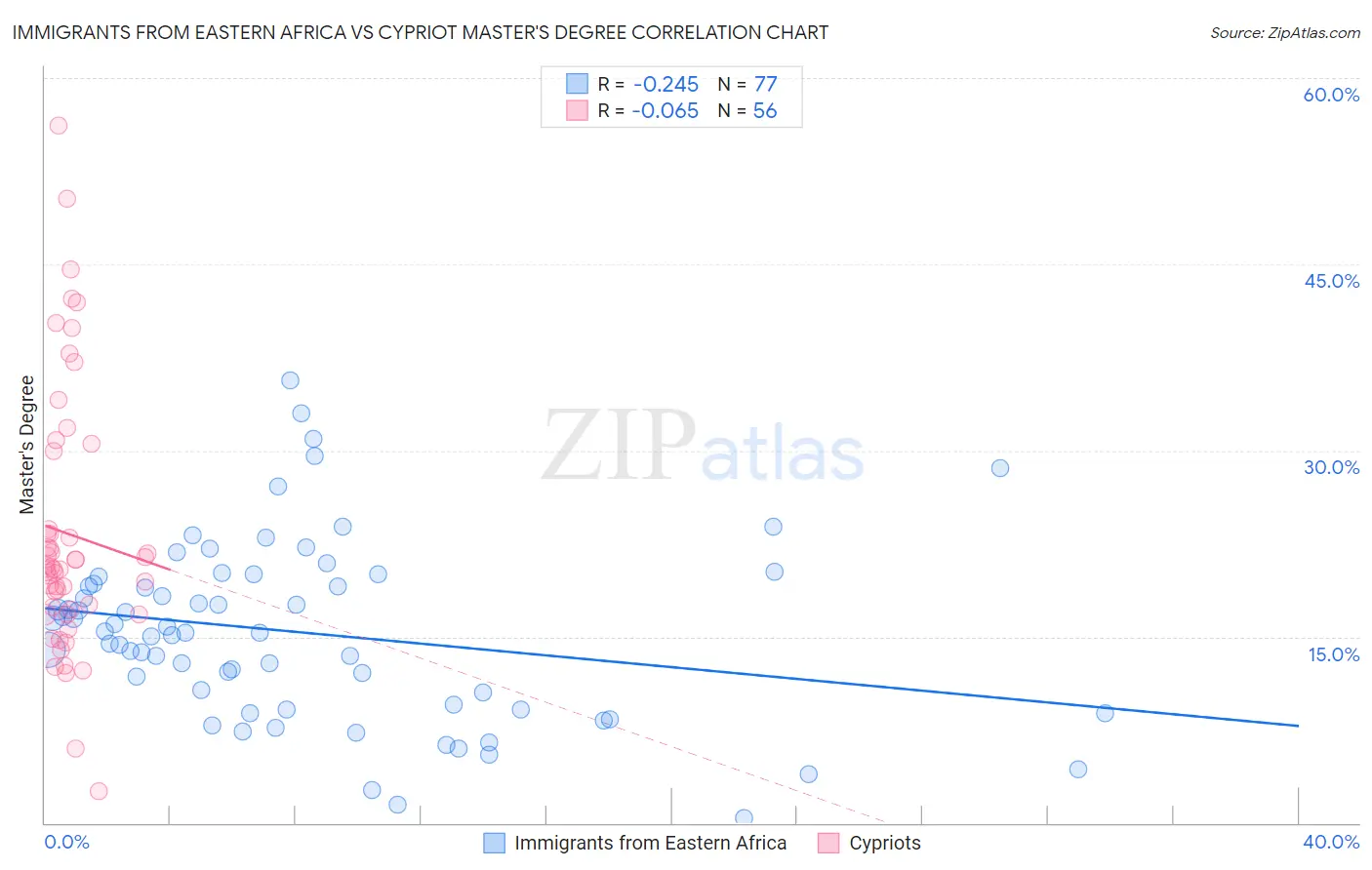 Immigrants from Eastern Africa vs Cypriot Master's Degree