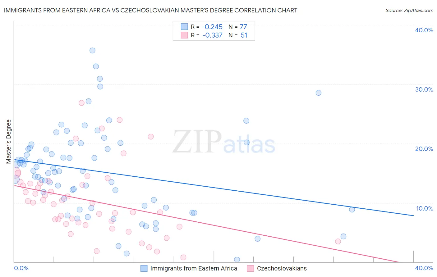 Immigrants from Eastern Africa vs Czechoslovakian Master's Degree