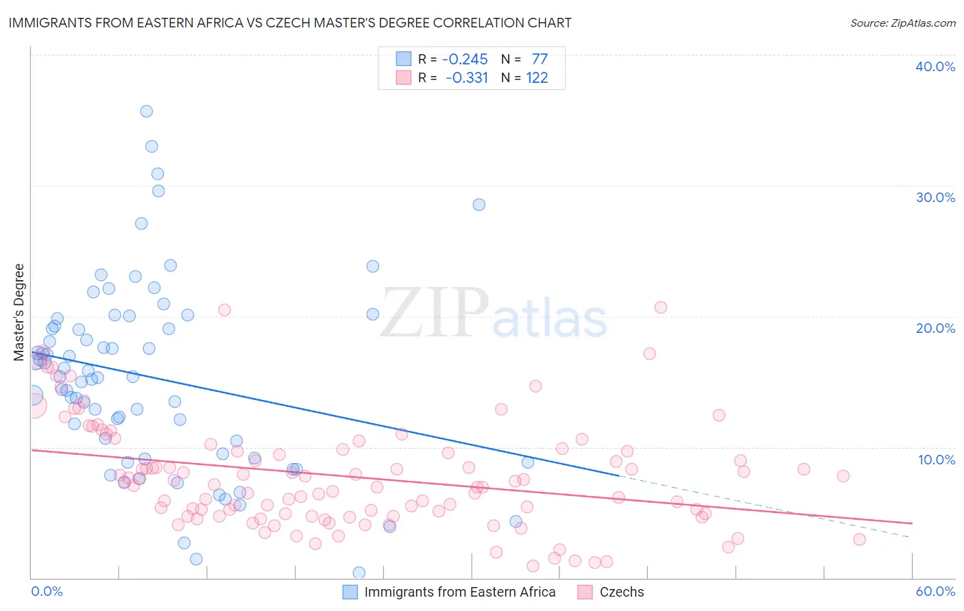 Immigrants from Eastern Africa vs Czech Master's Degree