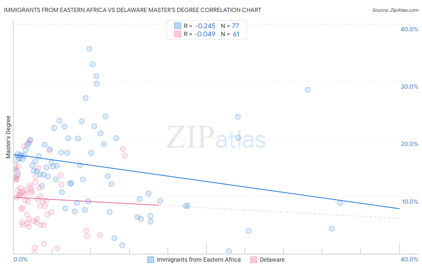 Immigrants from Eastern Africa vs Delaware Master's Degree