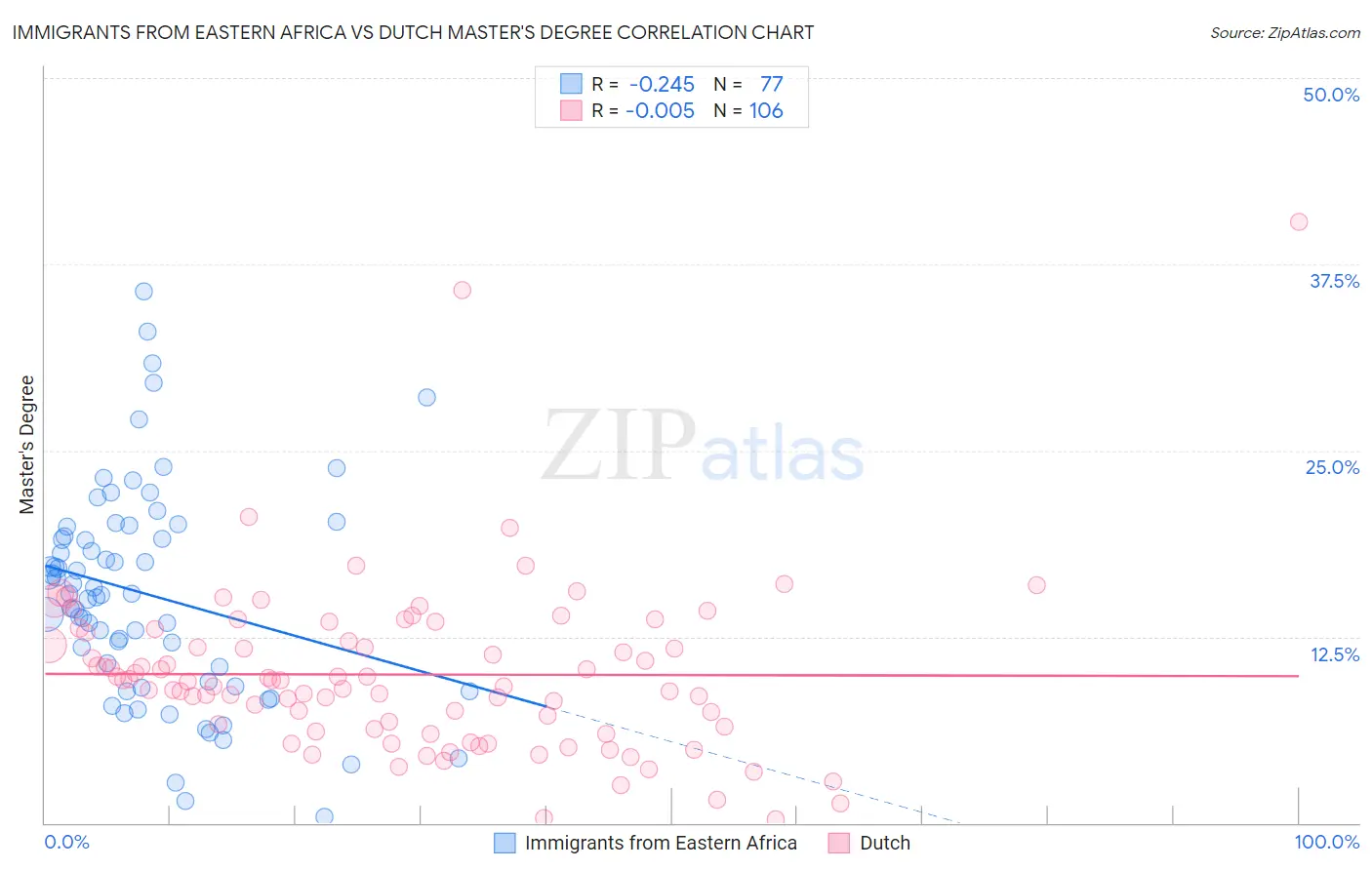 Immigrants from Eastern Africa vs Dutch Master's Degree