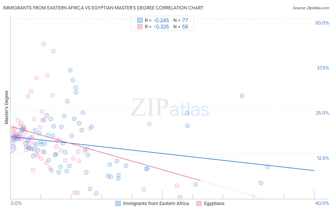 Immigrants from Eastern Africa vs Egyptian Master's Degree