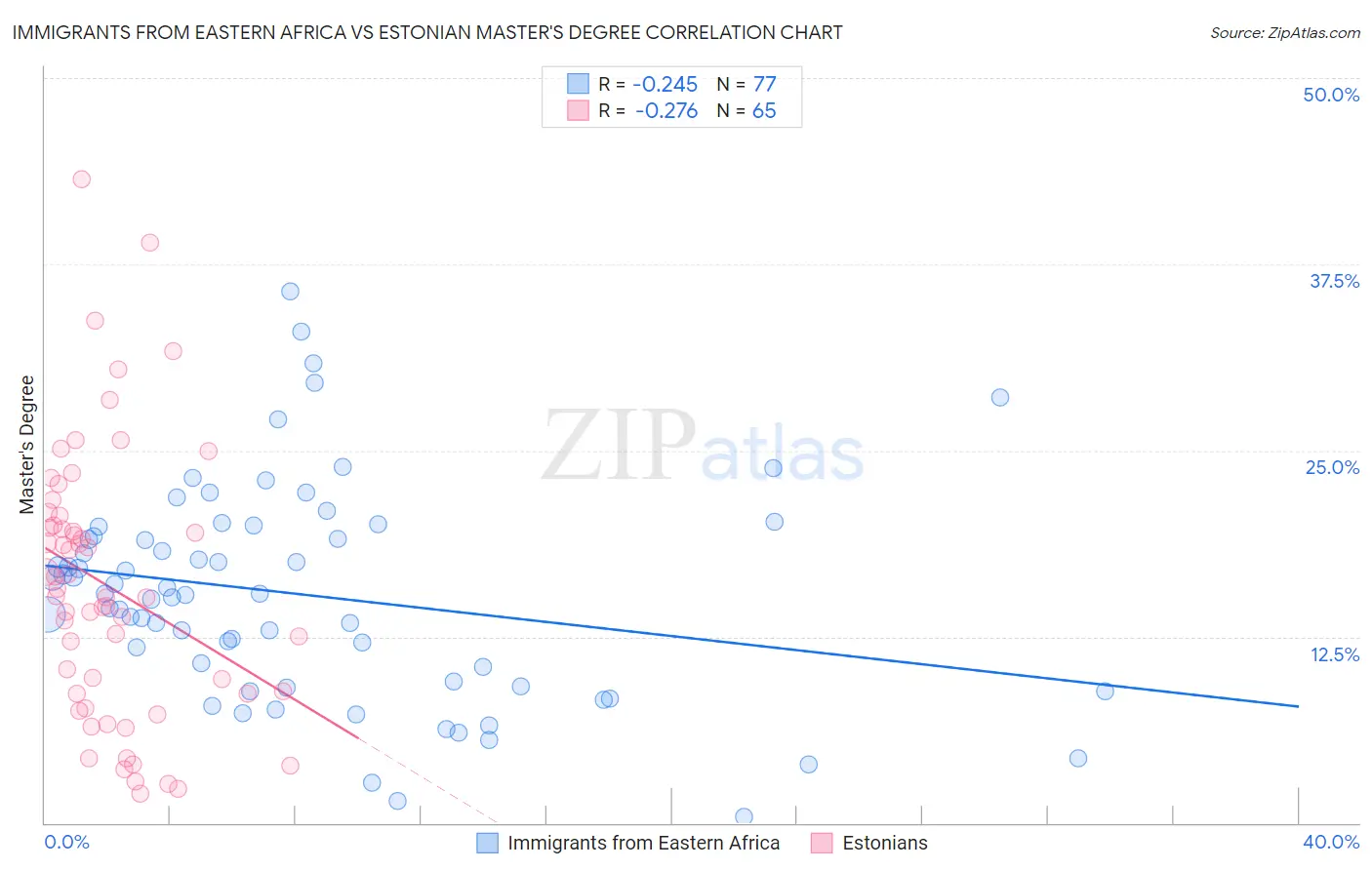 Immigrants from Eastern Africa vs Estonian Master's Degree