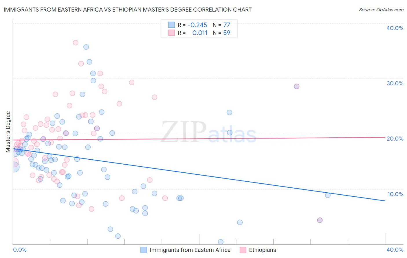 Immigrants from Eastern Africa vs Ethiopian Master's Degree