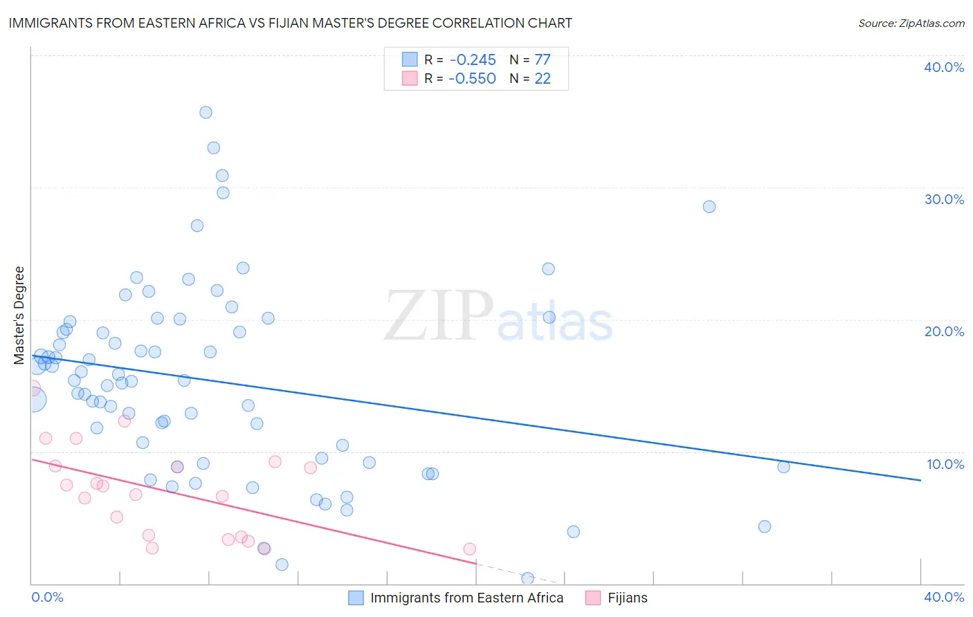 Immigrants from Eastern Africa vs Fijian Master's Degree