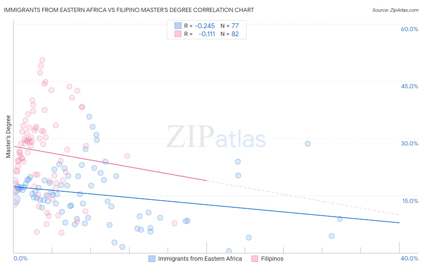 Immigrants from Eastern Africa vs Filipino Master's Degree