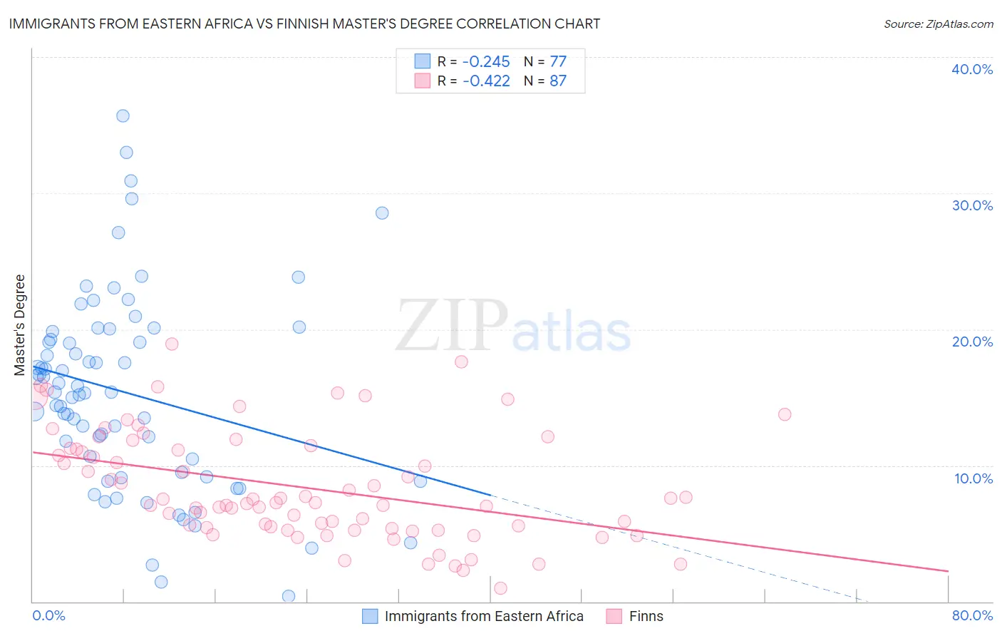 Immigrants from Eastern Africa vs Finnish Master's Degree