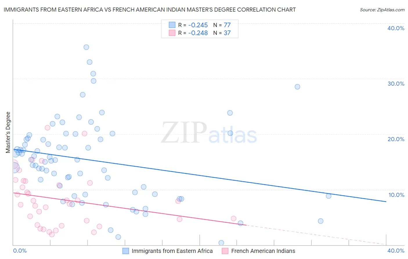 Immigrants from Eastern Africa vs French American Indian Master's Degree