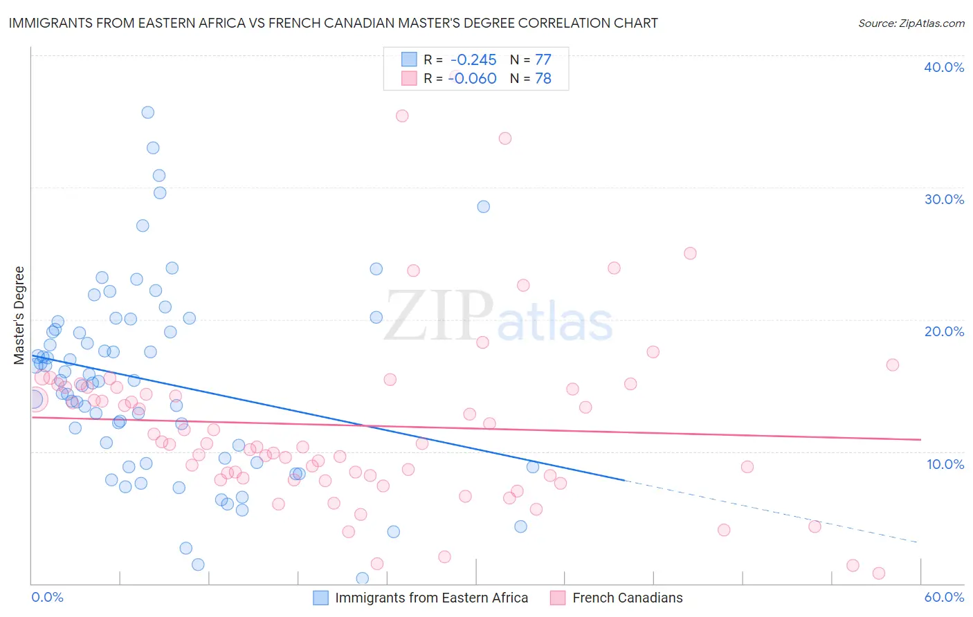 Immigrants from Eastern Africa vs French Canadian Master's Degree