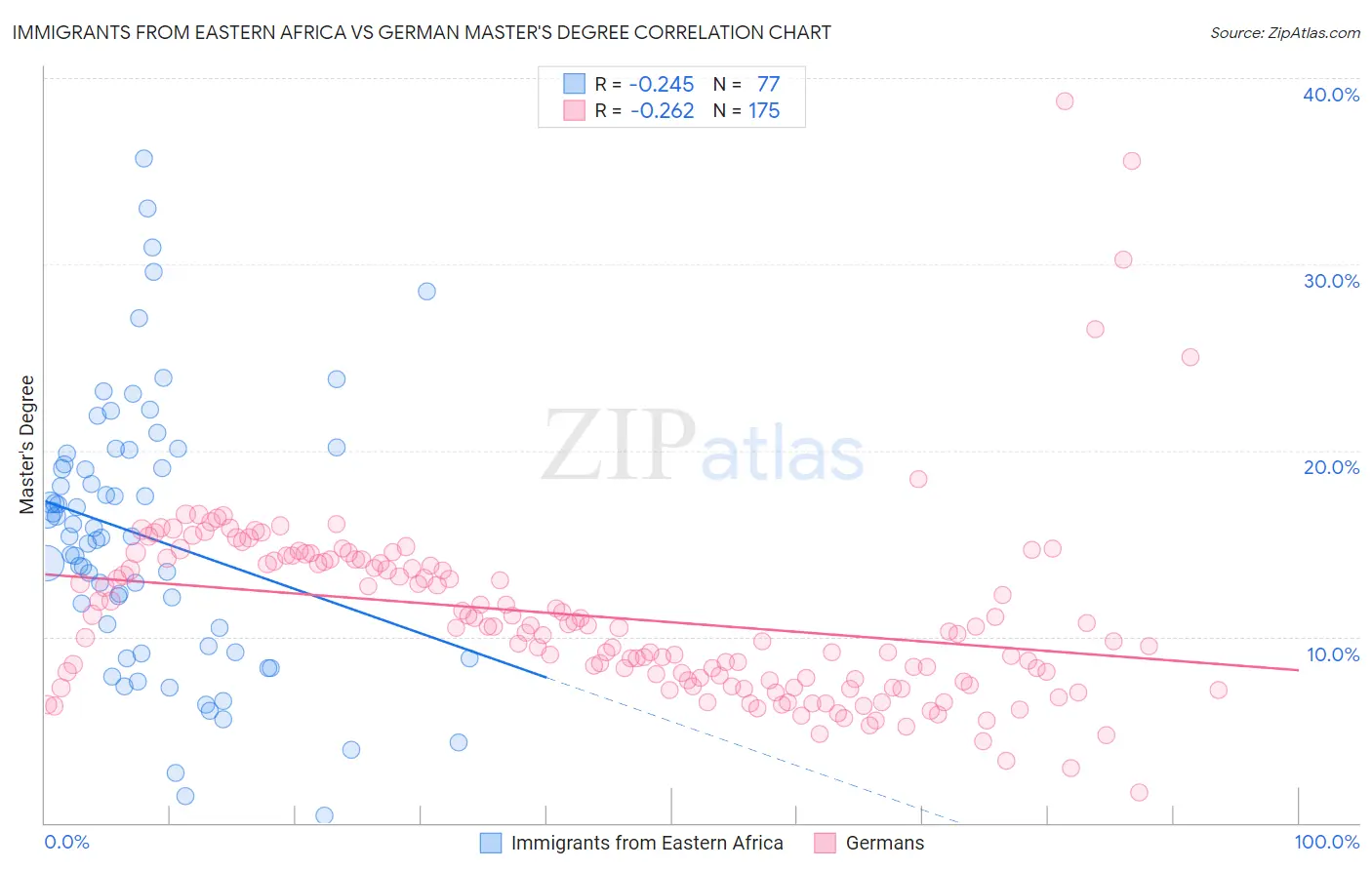 Immigrants from Eastern Africa vs German Master's Degree