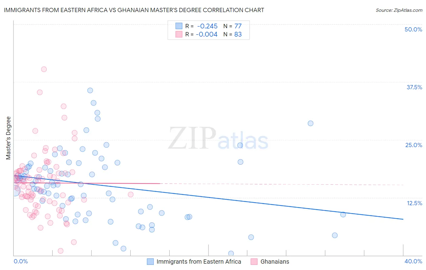 Immigrants from Eastern Africa vs Ghanaian Master's Degree