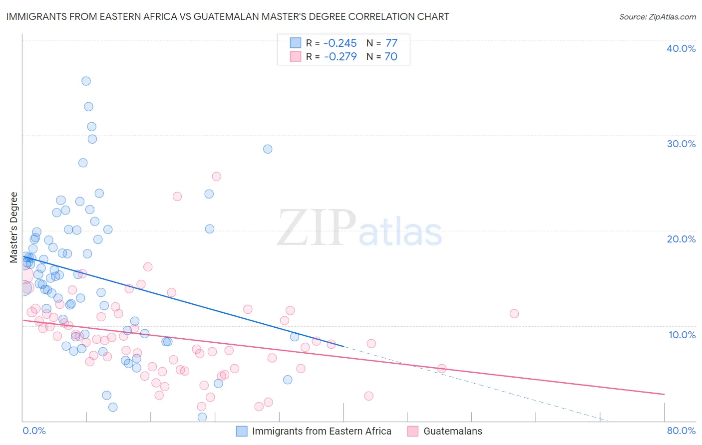 Immigrants from Eastern Africa vs Guatemalan Master's Degree