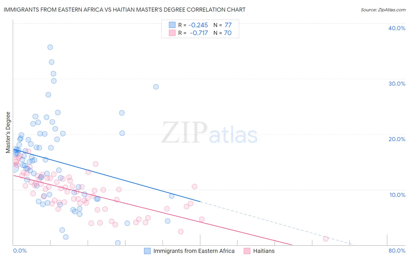 Immigrants from Eastern Africa vs Haitian Master's Degree