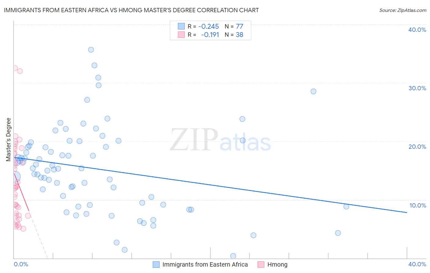 Immigrants from Eastern Africa vs Hmong Master's Degree