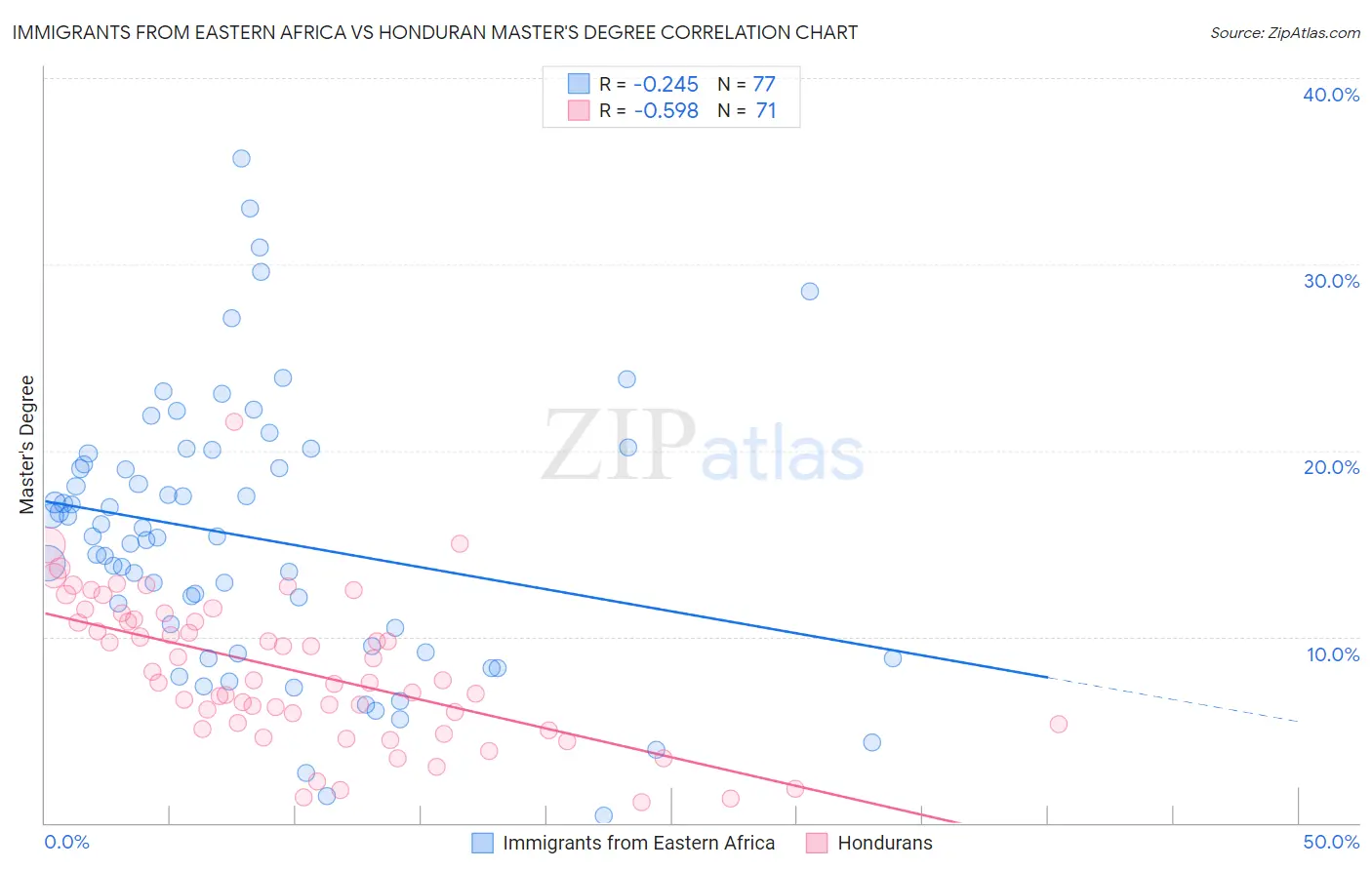 Immigrants from Eastern Africa vs Honduran Master's Degree