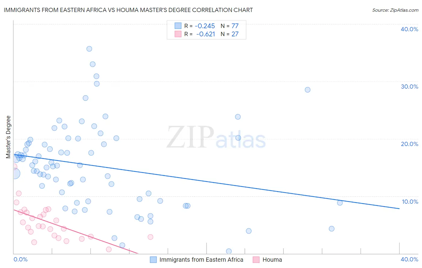 Immigrants from Eastern Africa vs Houma Master's Degree