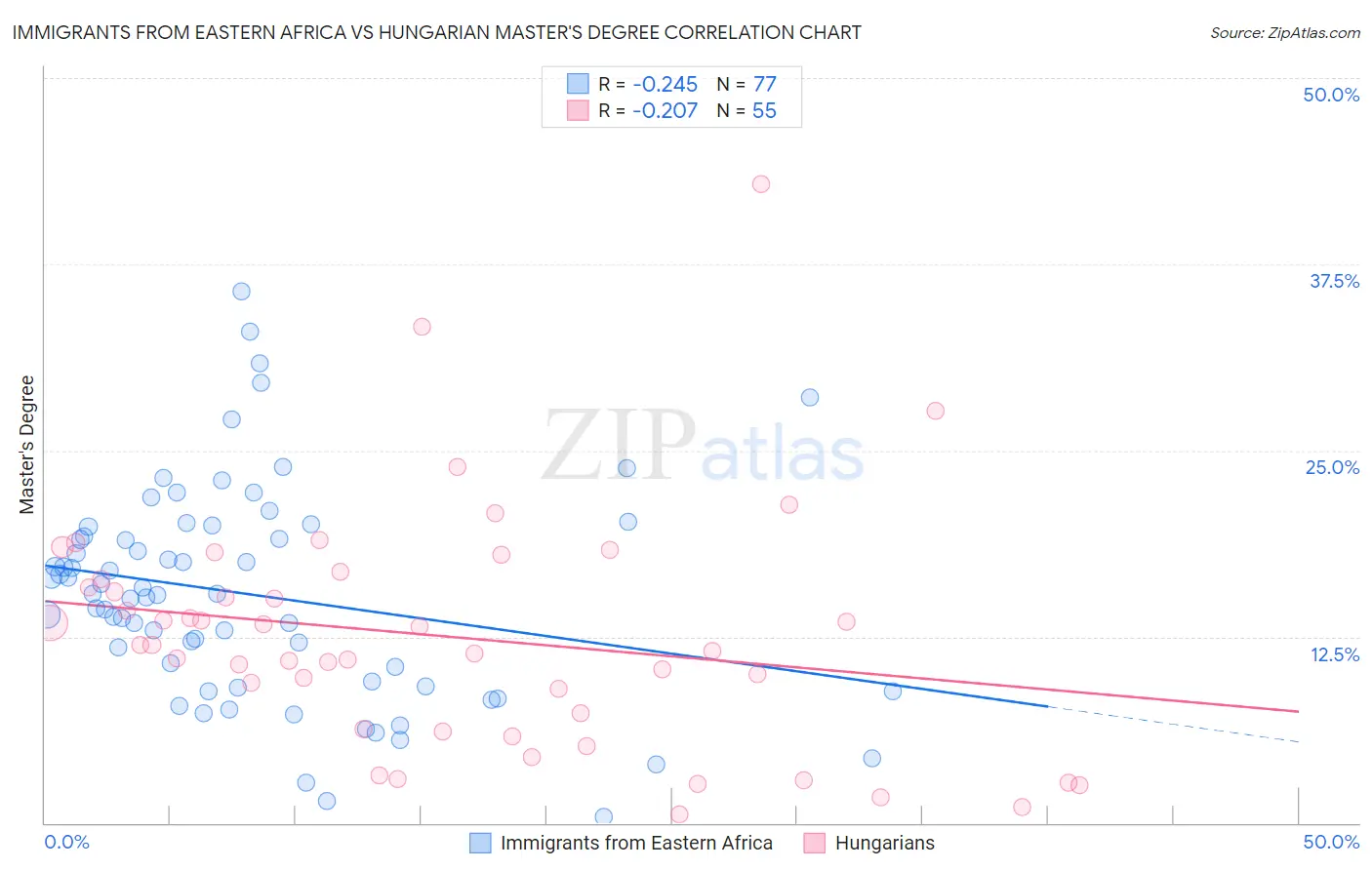 Immigrants from Eastern Africa vs Hungarian Master's Degree