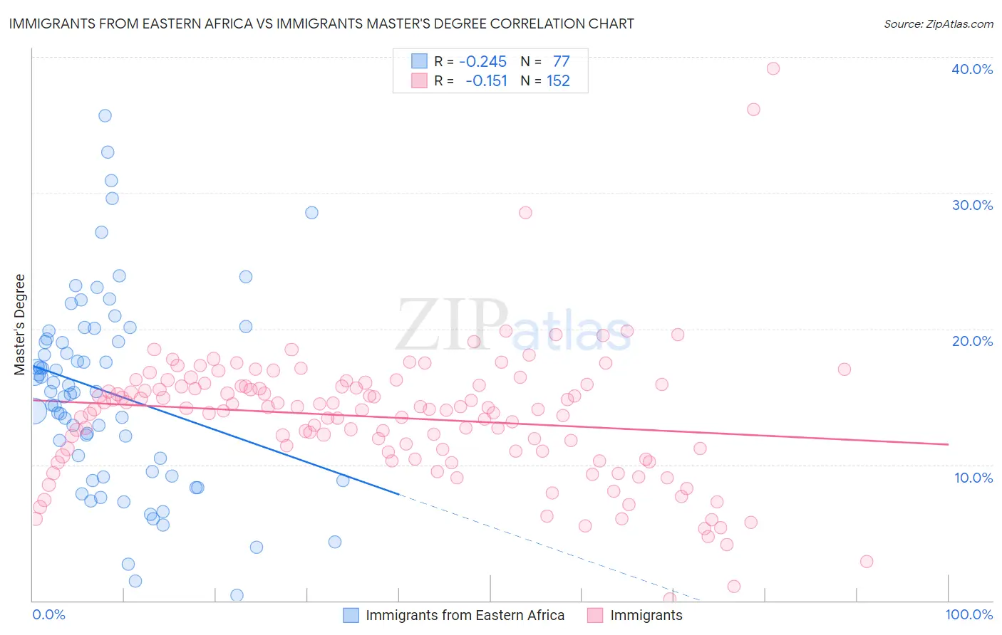 Immigrants from Eastern Africa vs Immigrants Master's Degree