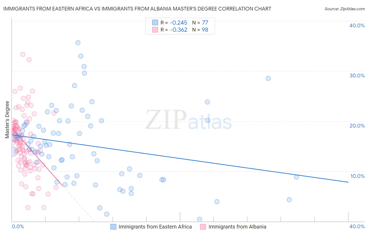 Immigrants from Eastern Africa vs Immigrants from Albania Master's Degree