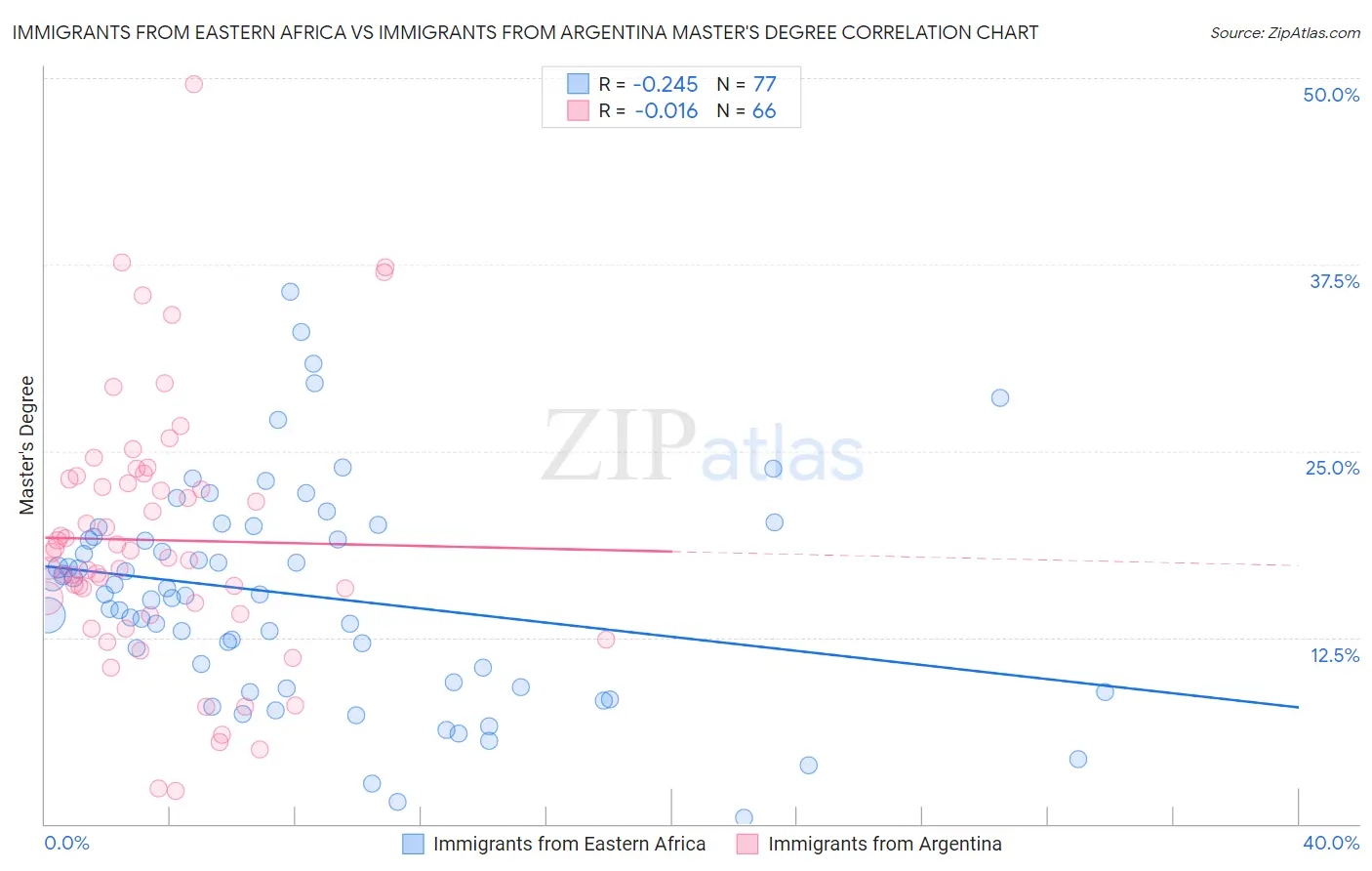 Immigrants from Eastern Africa vs Immigrants from Argentina Master's Degree