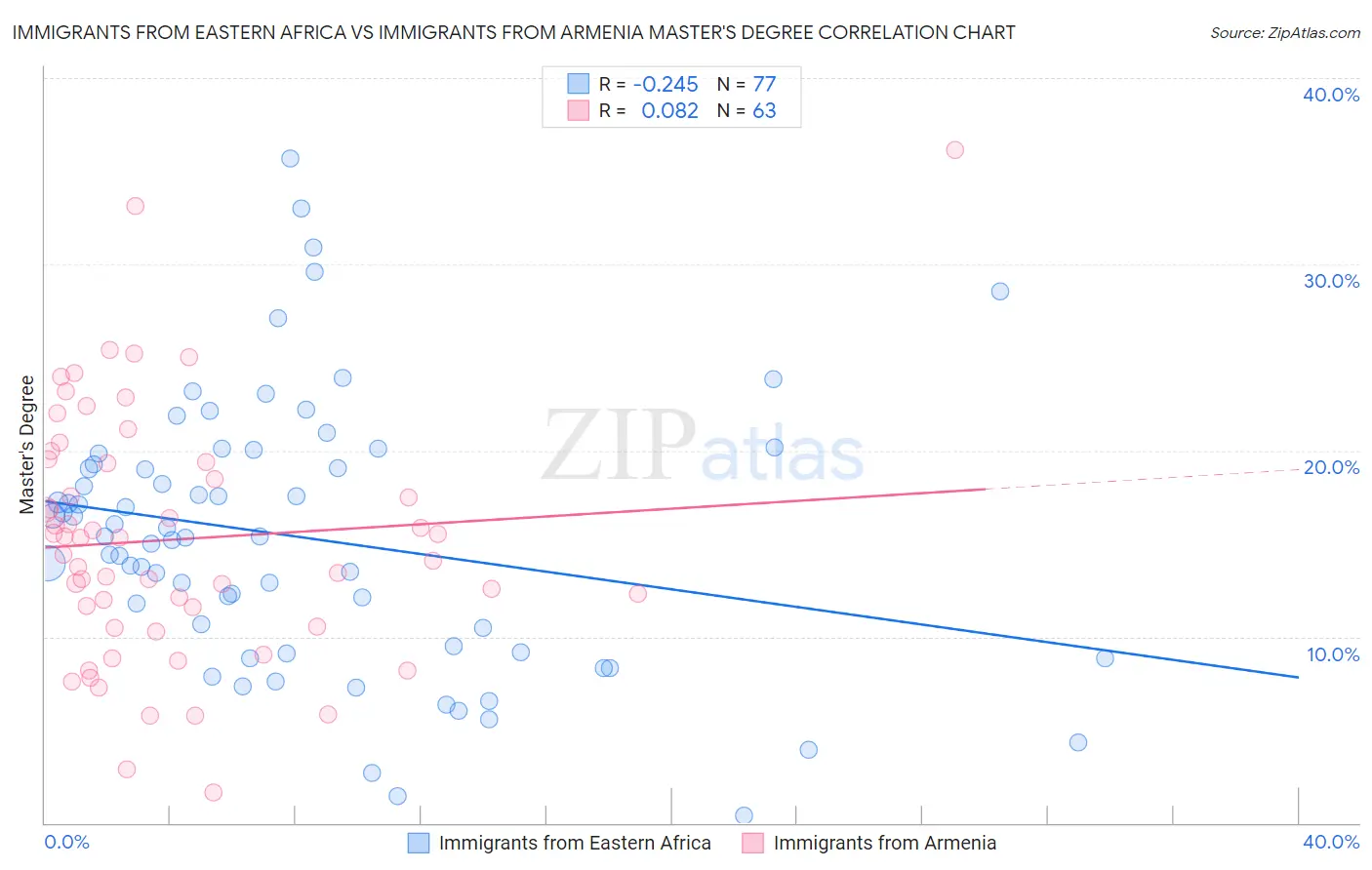 Immigrants from Eastern Africa vs Immigrants from Armenia Master's Degree